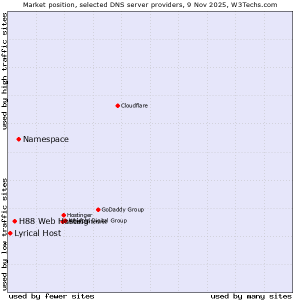 Market position of Namespace vs. H88 Web Hosting vs. Lyrical Host