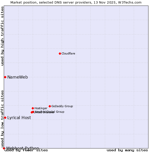 Market position of NameWeb vs. Lyrical Host vs. Webhost Python