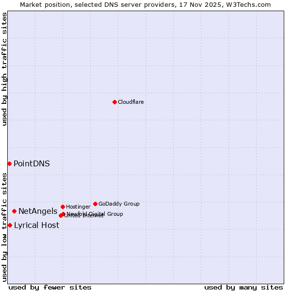 Market position of NetAngels vs. Lyrical Host vs. PointDNS