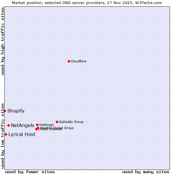 Market position of NetAngels vs. Lyrical Host vs. Shopify