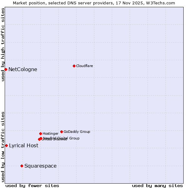 Market position of Squarespace vs. Lyrical Host vs. NetCologne