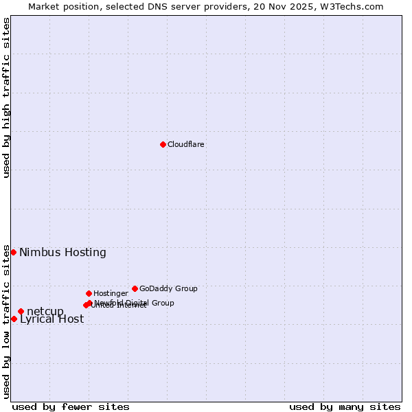 Market position of netcup vs. Lyrical Host vs. Nimbus Hosting
