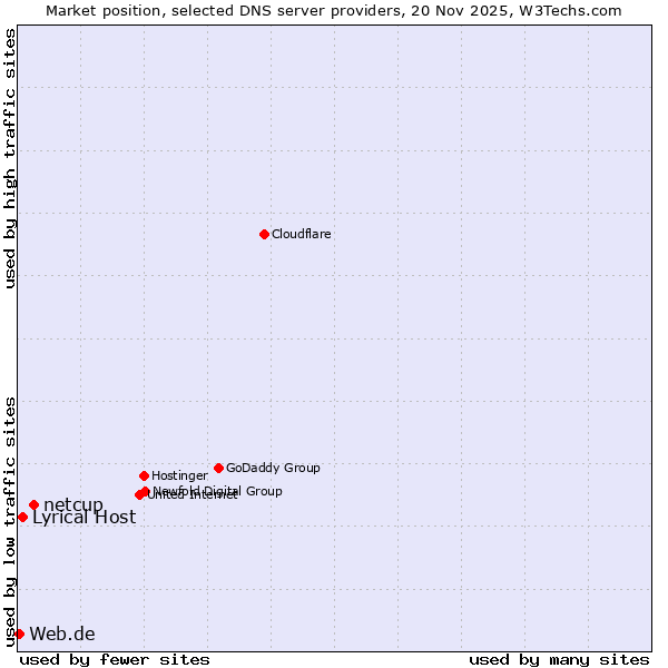 Market position of netcup vs. Lyrical Host vs. Web.de