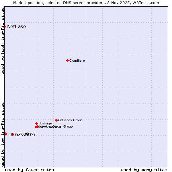 Market position of o2switch vs. Lyrical Host vs. NetEase