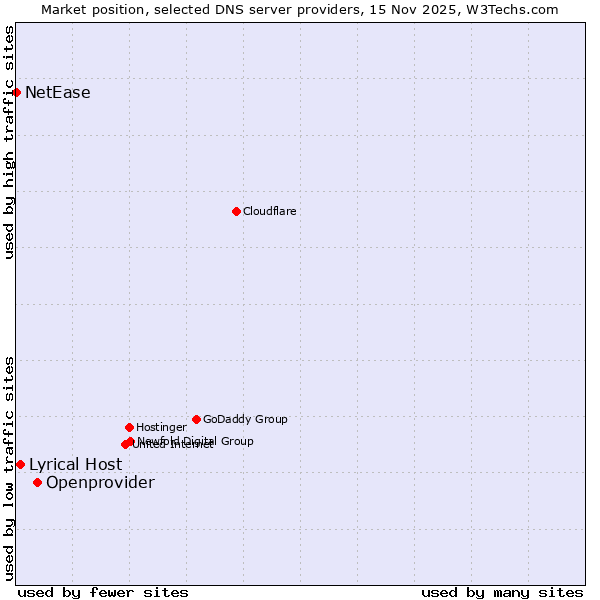 Market position of Openprovider vs. Lyrical Host vs. NetEase