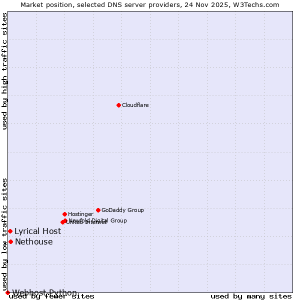 Market position of Nethouse vs. Lyrical Host vs. Webhost Python