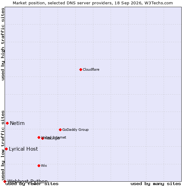 Market position of Netim vs. Lyrical Host vs. Webhost Python