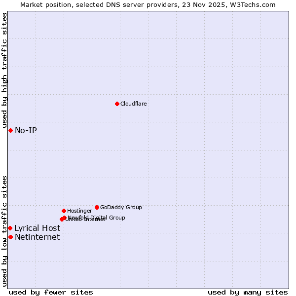 Market position of No-IP vs. Netinternet vs. Lyrical Host