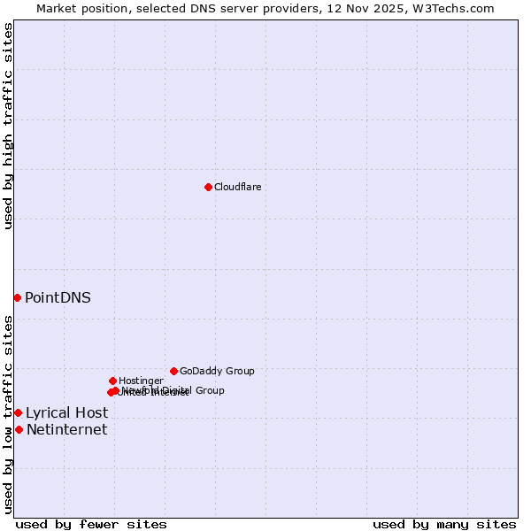 Market position of Netinternet vs. Lyrical Host vs. PointDNS