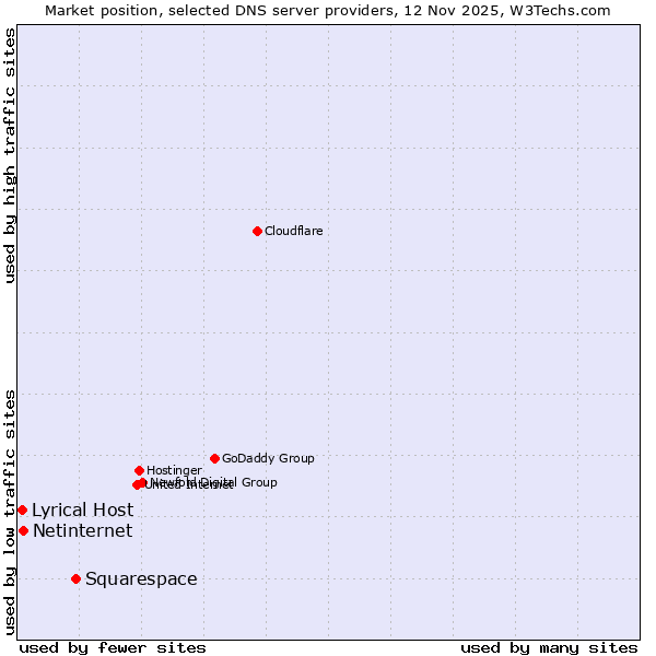 Market position of Squarespace vs. Netinternet vs. Lyrical Host
