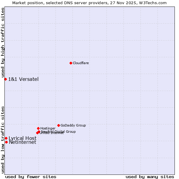 Market position of Netinternet vs. Lyrical Host vs. 1&1 Versatel