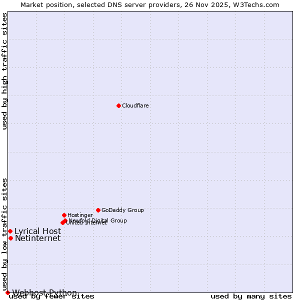 Market position of Netinternet vs. Lyrical Host vs. Webhost Python