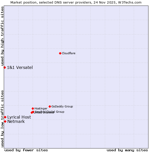 Market position of Lyrical Host vs. Netmark vs. 1&1 Versatel