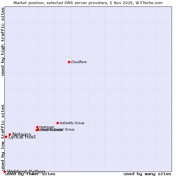 Market position of Netsons vs. Lyrical Host vs. Webhost Python