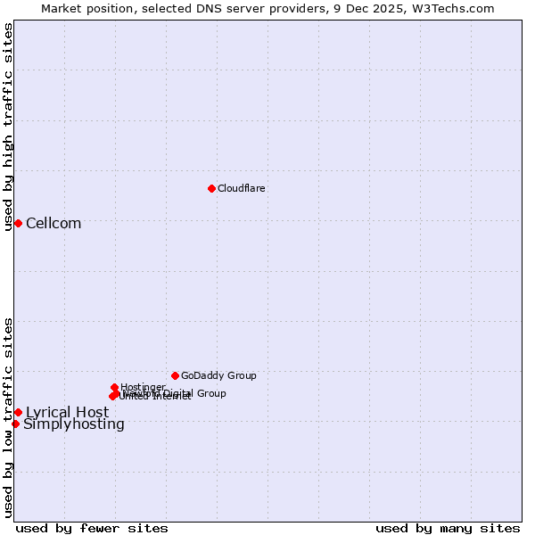 Market position of Lyrical Host vs. Cellcom vs. Simplyhosting