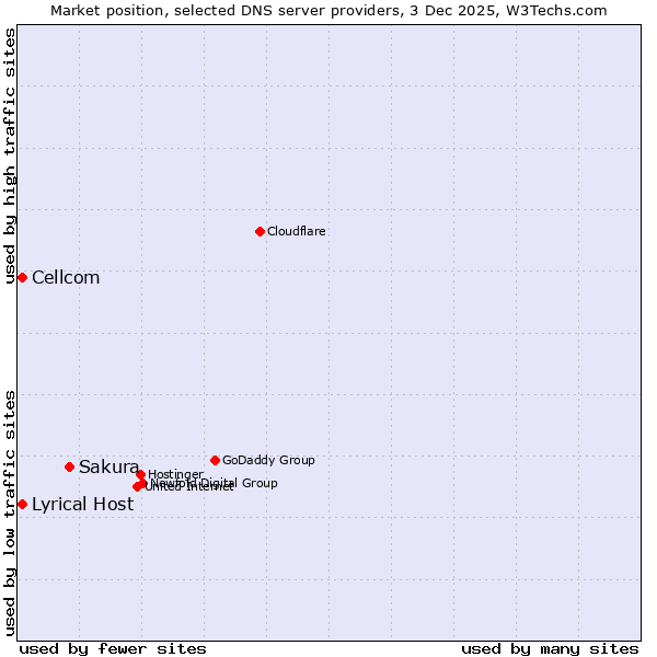 Market position of Sakura vs. Lyrical Host vs. Cellcom