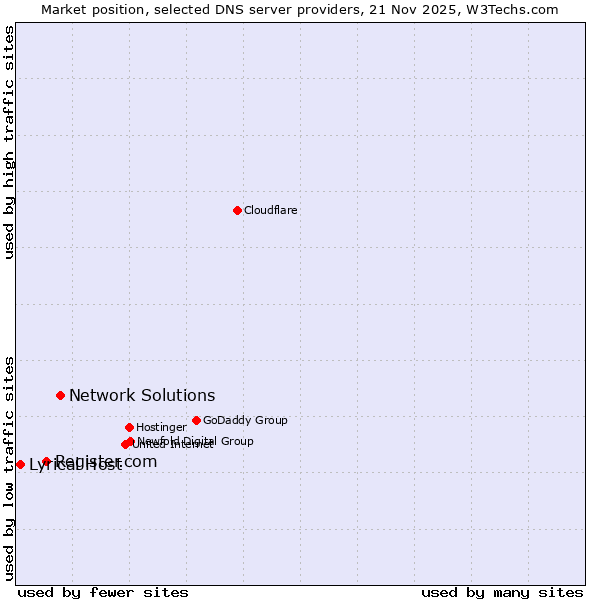 Market position of Network Solutions vs. Register.com vs. Lyrical Host