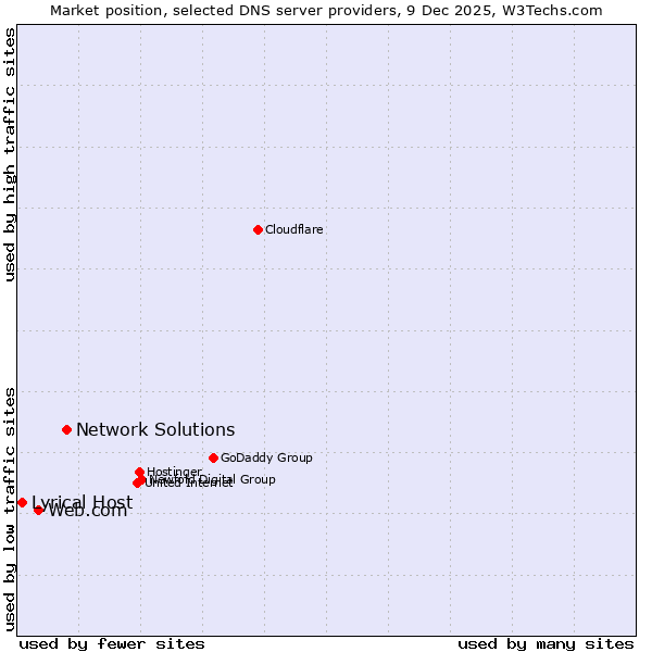 Market position of Network Solutions vs. Web.com vs. Lyrical Host
