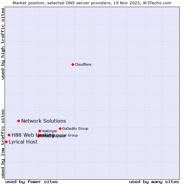 Market position of Network Solutions vs. H88 Web Hosting vs. Lyrical Host