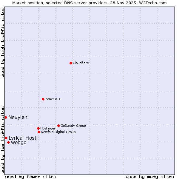 Market position of webgo vs. Lyrical Host vs. Nexylan
