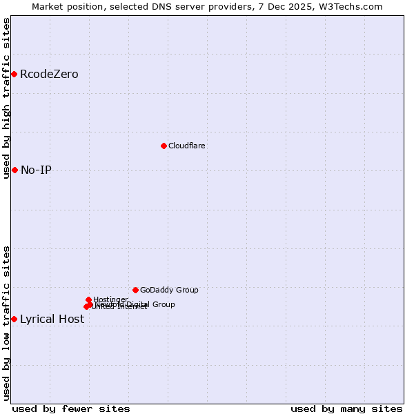 Market position of No-IP vs. Lyrical Host vs. RcodeZero