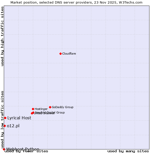 Market position of Lyrical Host vs. o12.pl vs. Webhost Python