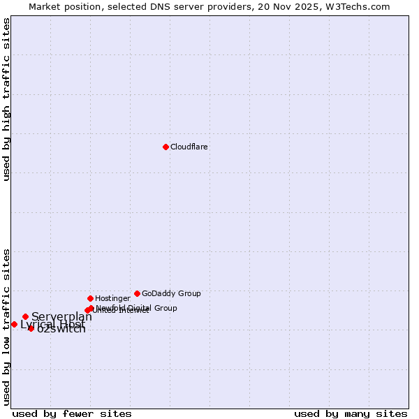 Market position of o2switch vs. Serverplan vs. Lyrical Host