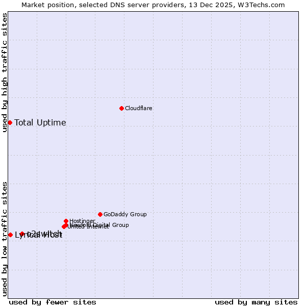 Market position of o2switch vs. Lyrical Host vs. Total Uptime