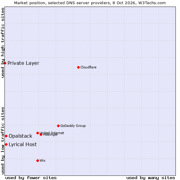 Market position of Lyrical Host vs. Opalstack vs. Private Layer