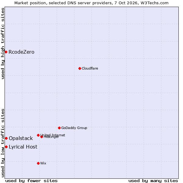 Market position of Lyrical Host vs. Opalstack vs. RcodeZero