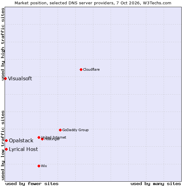 Market position of Lyrical Host vs. Opalstack vs. Visualsoft