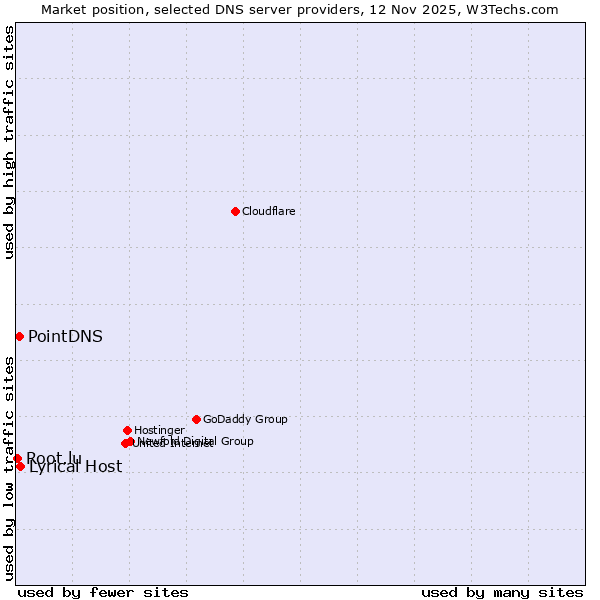 Market position of Lyrical Host vs. PointDNS vs. Root.lu
