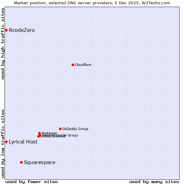 Market position of Squarespace vs. Lyrical Host vs. RcodeZero