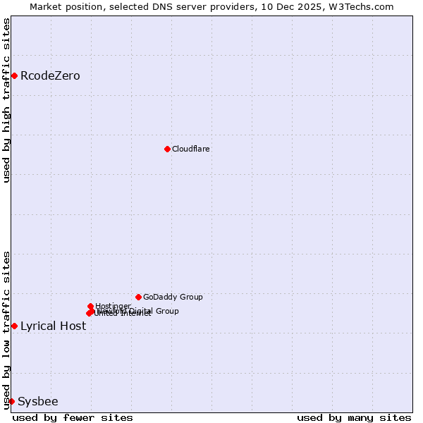 Market position of Lyrical Host vs. RcodeZero vs. Sysbee