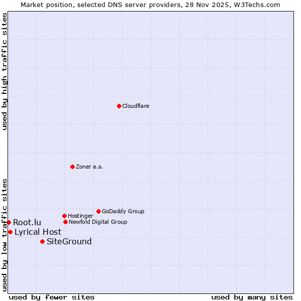 Market position of SiteGround vs. Lyrical Host vs. Root.lu