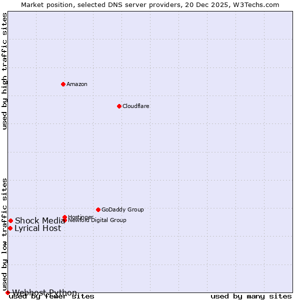 Market position of Shock Media vs. Lyrical Host vs. Webhost Python