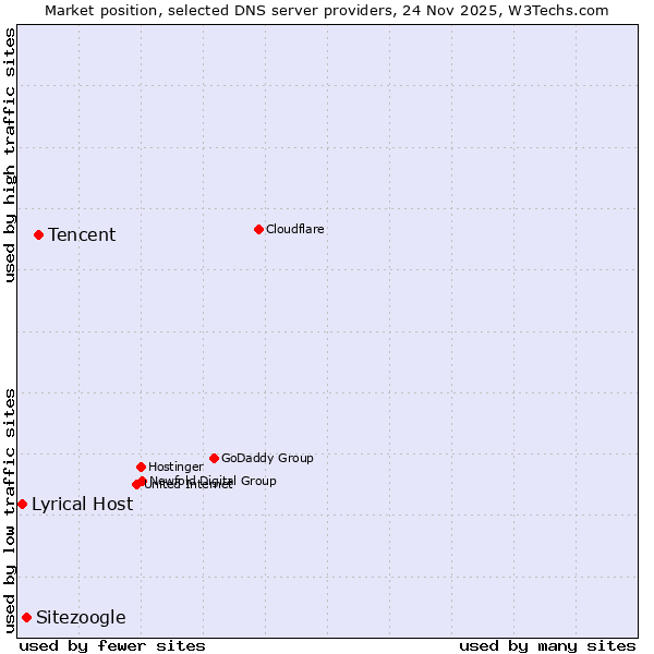 Market position of Tencent vs. Sitezoogle vs. Lyrical Host