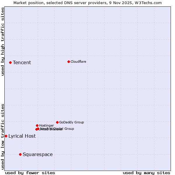 Market position of Squarespace vs. Tencent vs. Lyrical Host