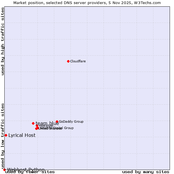 Market position of team.blue vs. Lyrical Host vs. Webhost Python