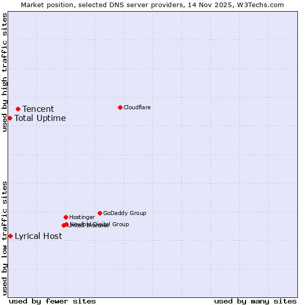 Market position of Tencent vs. Lyrical Host vs. Total Uptime