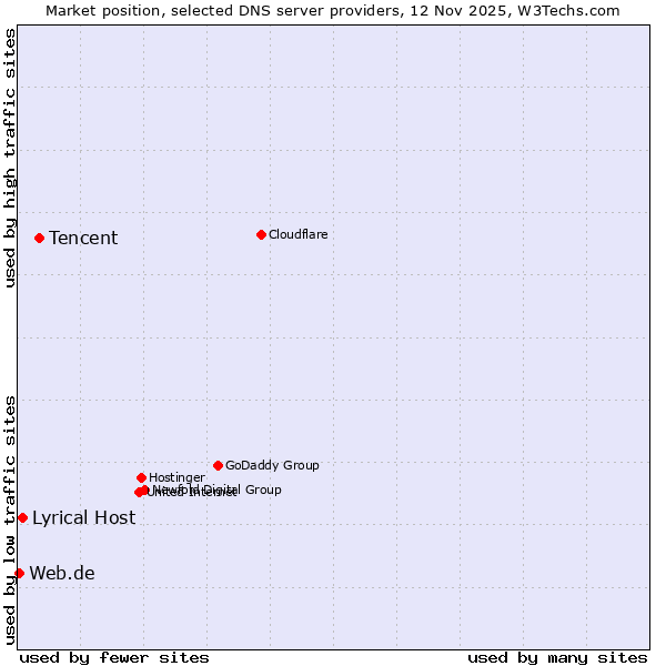 Market position of Tencent vs. Lyrical Host vs. Web.de