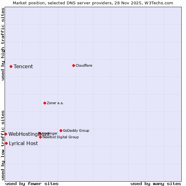 Market position of Tencent vs. Lyrical Host vs. WebHostingBuzz