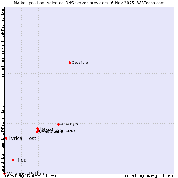 Market position of Tilda vs. Lyrical Host vs. Webhost Python