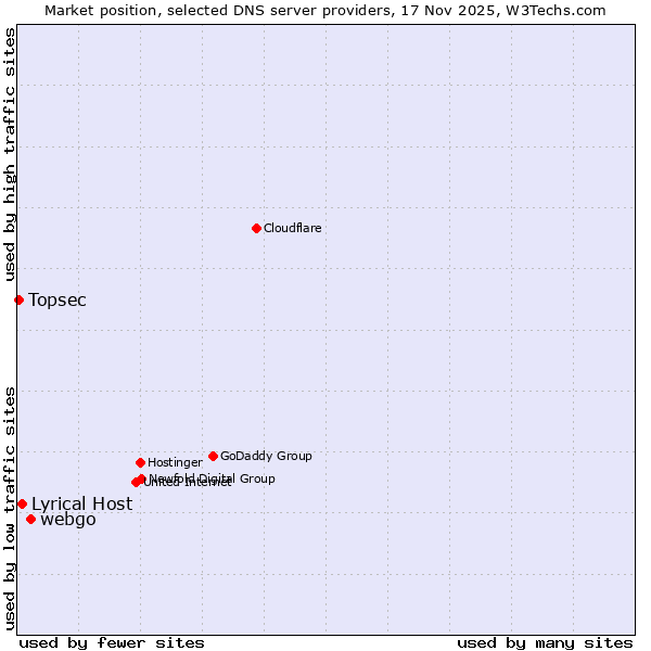 Market position of webgo vs. Lyrical Host vs. Topsec