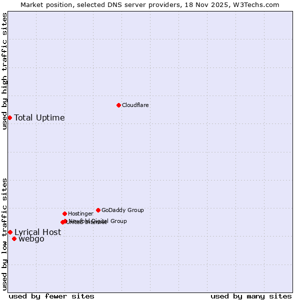 Market position of webgo vs. Lyrical Host vs. Total Uptime