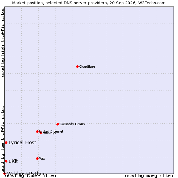 Market position of Lyrical Host vs. uKit vs. Webhost Python