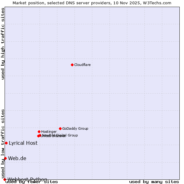 Market position of Lyrical Host vs. Web.de vs. Webhost Python