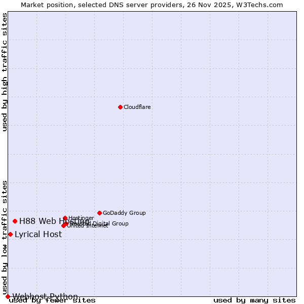Market position of H88 Web Hosting vs. Lyrical Host vs. Webhost Python