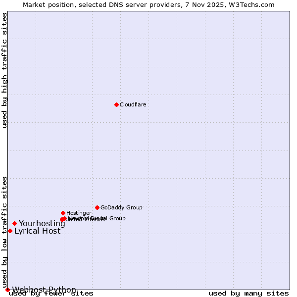 Market position of Yourhosting vs. Lyrical Host vs. Webhost Python
