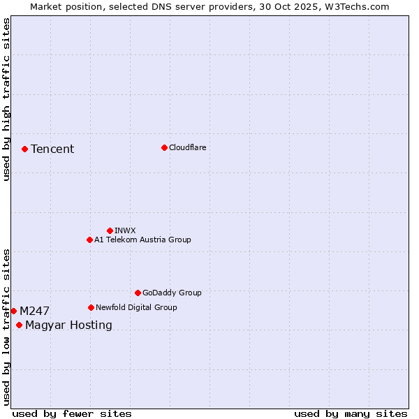 Market position of Tencent vs. Magyar Hosting vs. M247